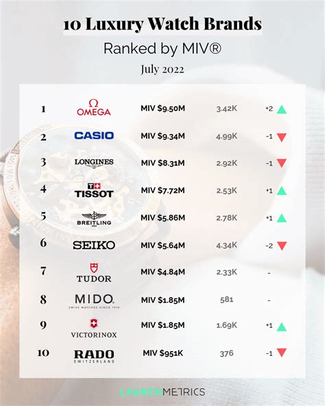 best watches in the world ranking|top 100 watch brand rankings.